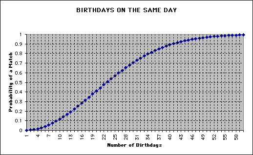 chart of birthday probabilities