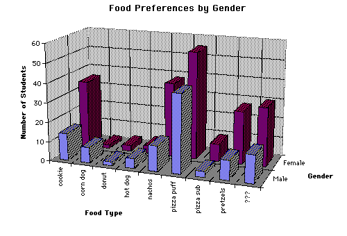 Graph of Food Preferences by Gender