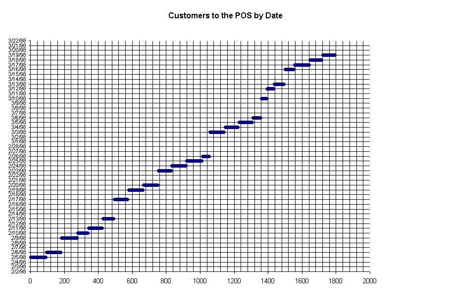 Chart of Total Sales